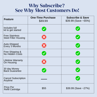 3 Month Supply 1x Cartridge Refill For Flow Tap Stainless Steel Tap Water Filter