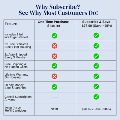 Purifying Duo: 2x Flow Tap Stainless Steel Tap Water Filters + 2x Cartridges